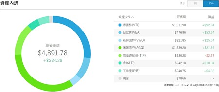 ドルもTIP以外は+
