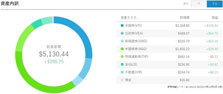 ドルポートフォリオ