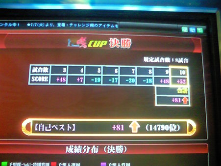 「咲-saki-CUP」決勝成績